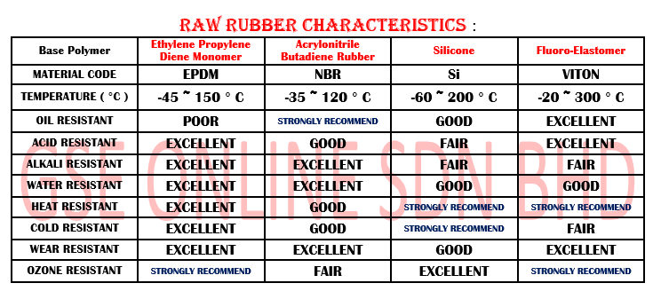 Raw Material specification Malaysia